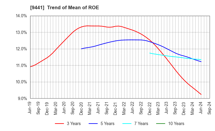 9441 Bell-Park Co.,Ltd.: Trend of Mean of ROE