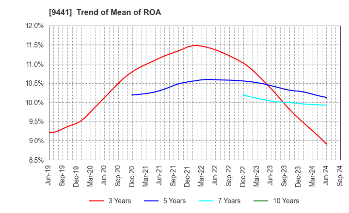 9441 Bell-Park Co.,Ltd.: Trend of Mean of ROA