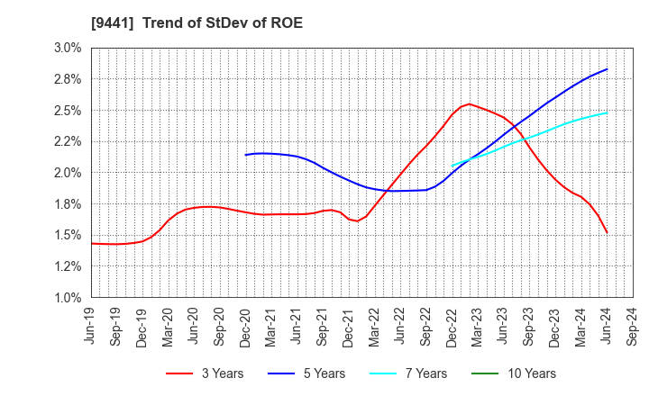 9441 Bell-Park Co.,Ltd.: Trend of StDev of ROE