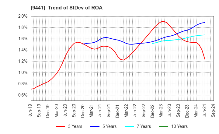 9441 Bell-Park Co.,Ltd.: Trend of StDev of ROA