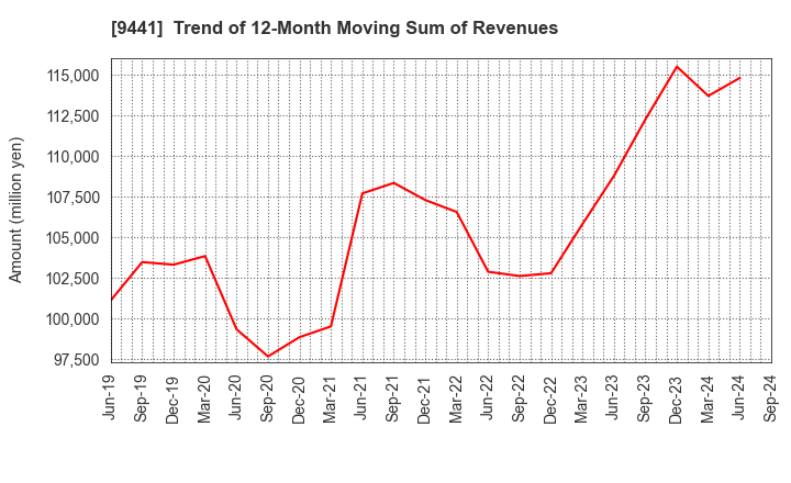 9441 Bell-Park Co.,Ltd.: Trend of 12-Month Moving Sum of Revenues