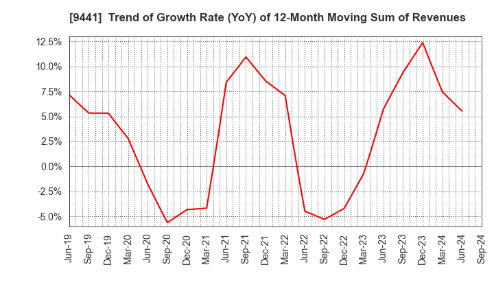 9441 Bell-Park Co.,Ltd.: Trend of Growth Rate (YoY) of 12-Month Moving Sum of Revenues