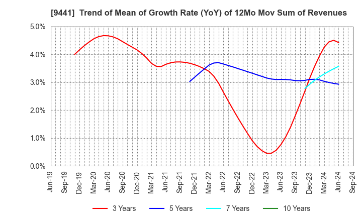 9441 Bell-Park Co.,Ltd.: Trend of Mean of Growth Rate (YoY) of 12Mo Mov Sum of Revenues