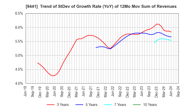 9441 Bell-Park Co.,Ltd.: Trend of StDev of Growth Rate (YoY) of 12Mo Mov Sum of Revenues