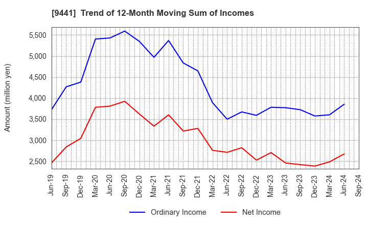 9441 Bell-Park Co.,Ltd.: Trend of 12-Month Moving Sum of Incomes