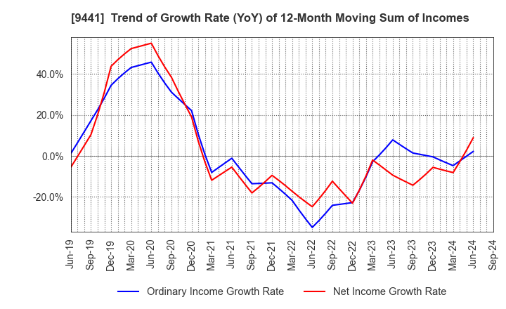 9441 Bell-Park Co.,Ltd.: Trend of Growth Rate (YoY) of 12-Month Moving Sum of Incomes