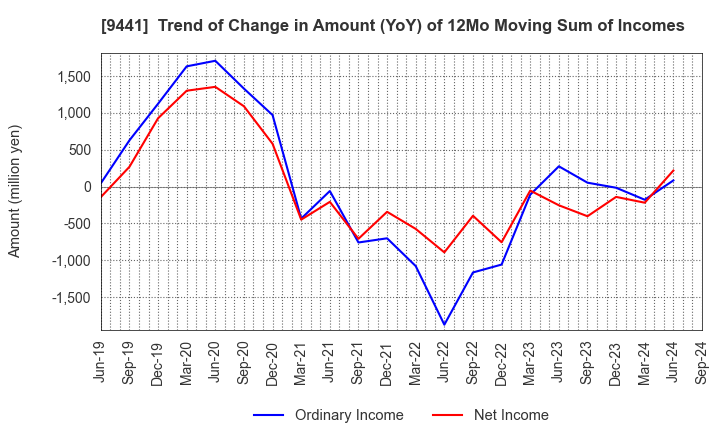 9441 Bell-Park Co.,Ltd.: Trend of Change in Amount (YoY) of 12Mo Moving Sum of Incomes