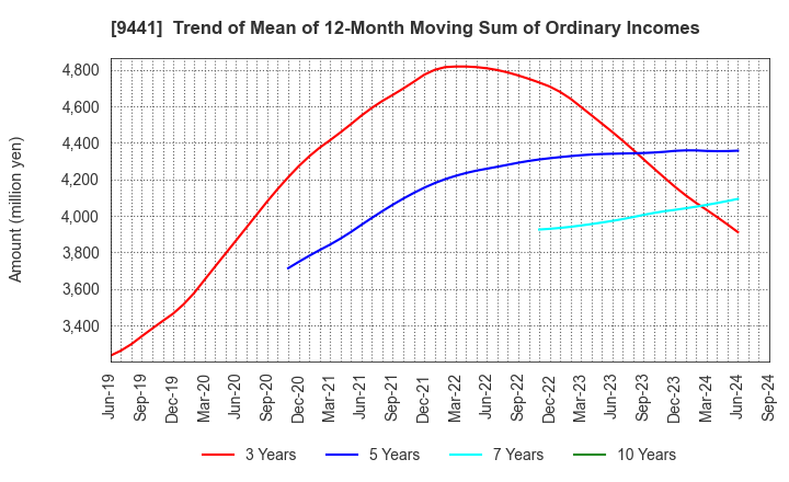 9441 Bell-Park Co.,Ltd.: Trend of Mean of 12-Month Moving Sum of Ordinary Incomes