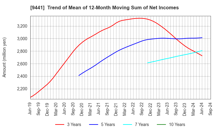 9441 Bell-Park Co.,Ltd.: Trend of Mean of 12-Month Moving Sum of Net Incomes