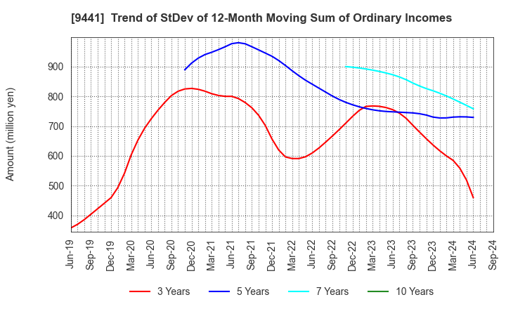 9441 Bell-Park Co.,Ltd.: Trend of StDev of 12-Month Moving Sum of Ordinary Incomes