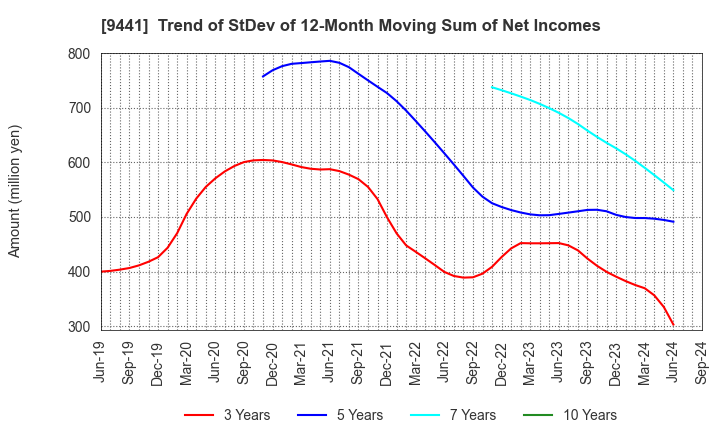 9441 Bell-Park Co.,Ltd.: Trend of StDev of 12-Month Moving Sum of Net Incomes