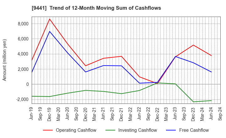 9441 Bell-Park Co.,Ltd.: Trend of 12-Month Moving Sum of Cashflows