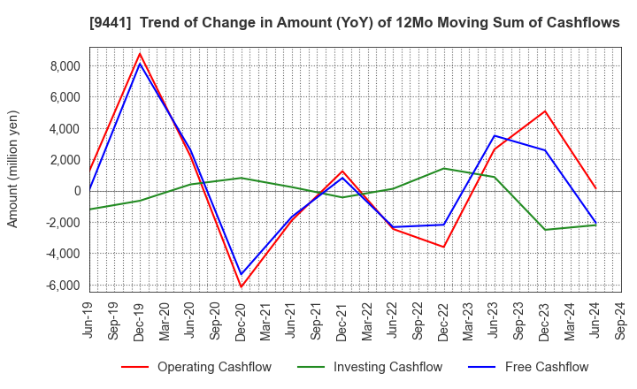 9441 Bell-Park Co.,Ltd.: Trend of Change in Amount (YoY) of 12Mo Moving Sum of Cashflows