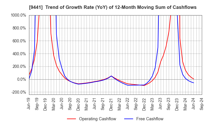 9441 Bell-Park Co.,Ltd.: Trend of Growth Rate (YoY) of 12-Month Moving Sum of Cashflows