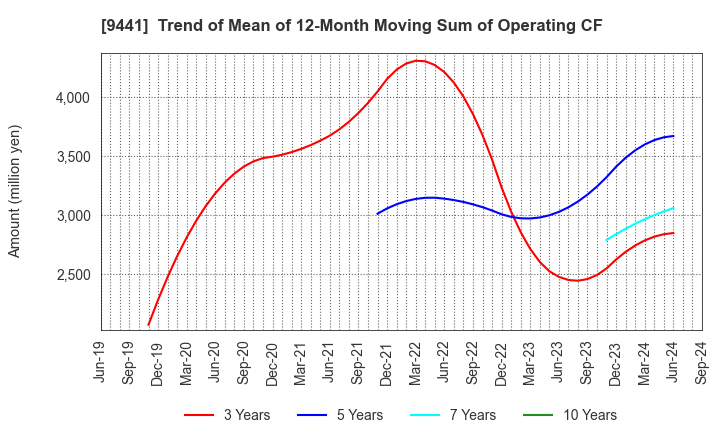 9441 Bell-Park Co.,Ltd.: Trend of Mean of 12-Month Moving Sum of Operating CF