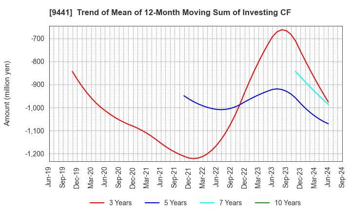 9441 Bell-Park Co.,Ltd.: Trend of Mean of 12-Month Moving Sum of Investing CF