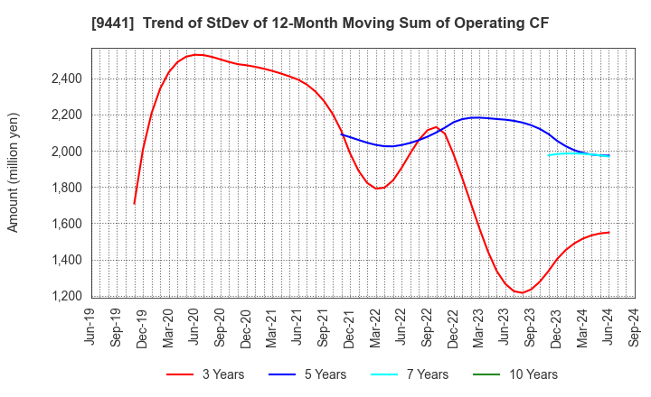 9441 Bell-Park Co.,Ltd.: Trend of StDev of 12-Month Moving Sum of Operating CF