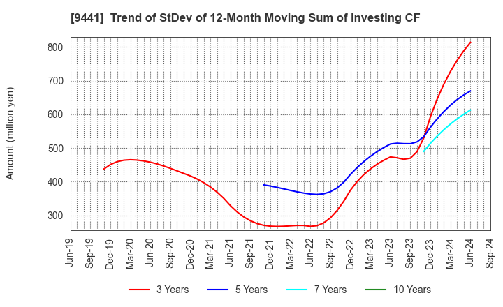 9441 Bell-Park Co.,Ltd.: Trend of StDev of 12-Month Moving Sum of Investing CF