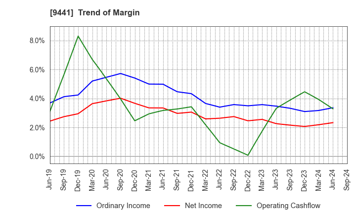 9441 Bell-Park Co.,Ltd.: Trend of Margin