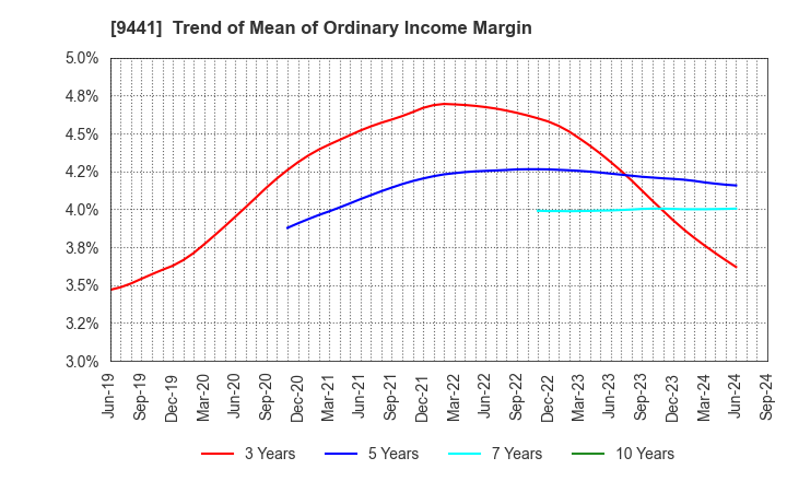 9441 Bell-Park Co.,Ltd.: Trend of Mean of Ordinary Income Margin