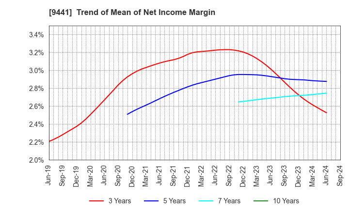 9441 Bell-Park Co.,Ltd.: Trend of Mean of Net Income Margin