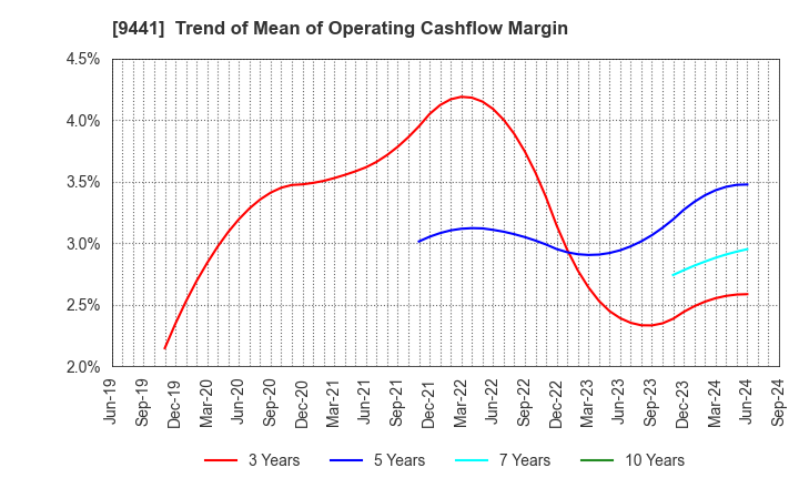 9441 Bell-Park Co.,Ltd.: Trend of Mean of Operating Cashflow Margin