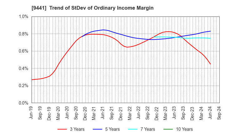 9441 Bell-Park Co.,Ltd.: Trend of StDev of Ordinary Income Margin