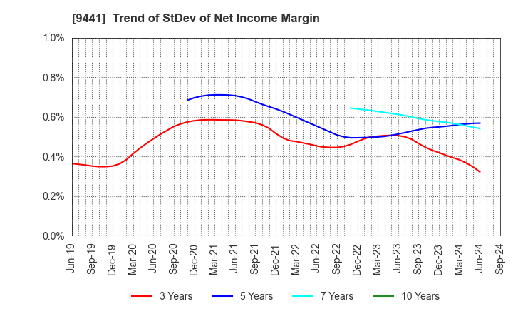 9441 Bell-Park Co.,Ltd.: Trend of StDev of Net Income Margin