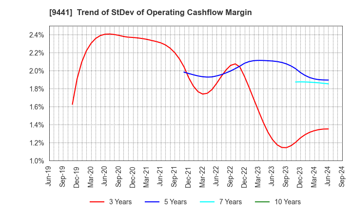 9441 Bell-Park Co.,Ltd.: Trend of StDev of Operating Cashflow Margin