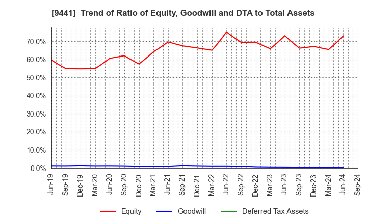 9441 Bell-Park Co.,Ltd.: Trend of Ratio of Equity, Goodwill and DTA to Total Assets