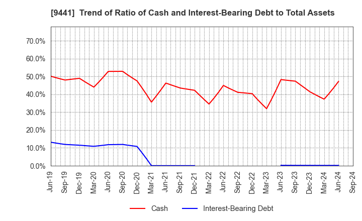 9441 Bell-Park Co.,Ltd.: Trend of Ratio of Cash and Interest-Bearing Debt to Total Assets