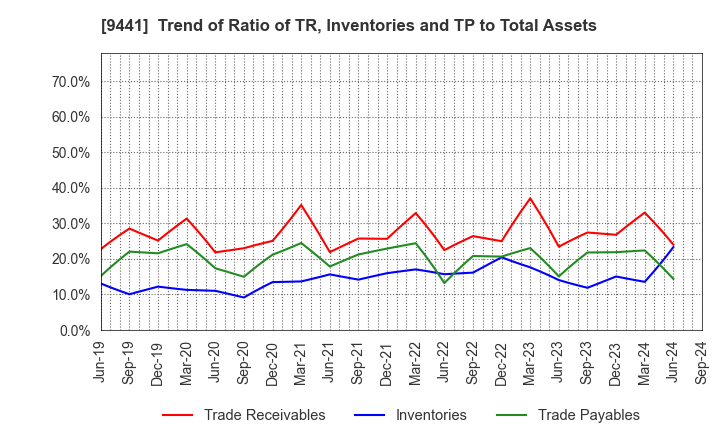 9441 Bell-Park Co.,Ltd.: Trend of Ratio of TR, Inventories and TP to Total Assets