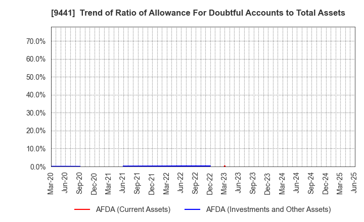 9441 Bell-Park Co.,Ltd.: Trend of Ratio of Allowance For Doubtful Accounts to Total Assets