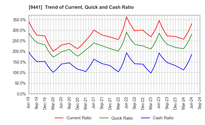 9441 Bell-Park Co.,Ltd.: Trend of Current, Quick and Cash Ratio