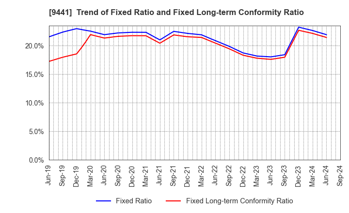 9441 Bell-Park Co.,Ltd.: Trend of Fixed Ratio and Fixed Long-term Conformity Ratio