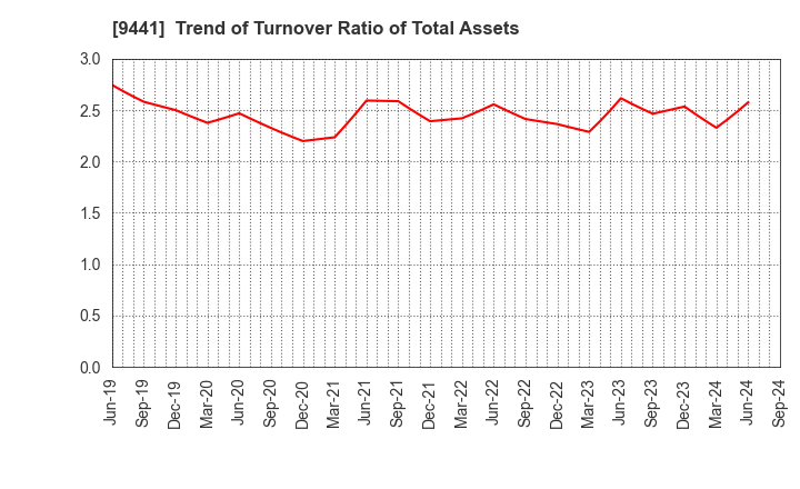 9441 Bell-Park Co.,Ltd.: Trend of Turnover Ratio of Total Assets