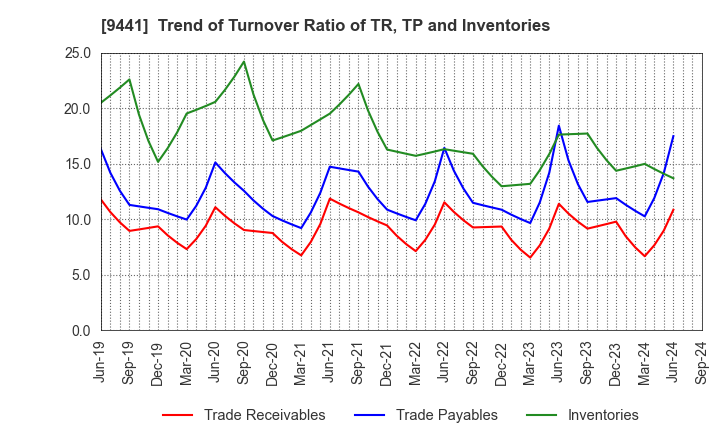 9441 Bell-Park Co.,Ltd.: Trend of Turnover Ratio of TR, TP and Inventories