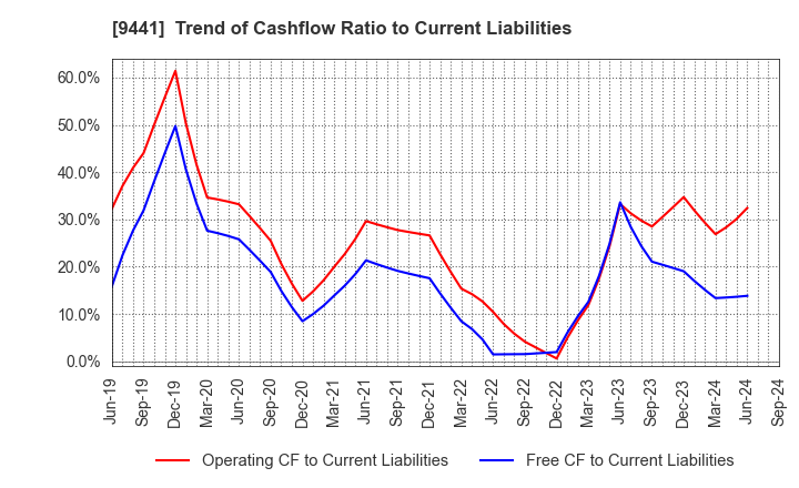 9441 Bell-Park Co.,Ltd.: Trend of Cashflow Ratio to Current Liabilities