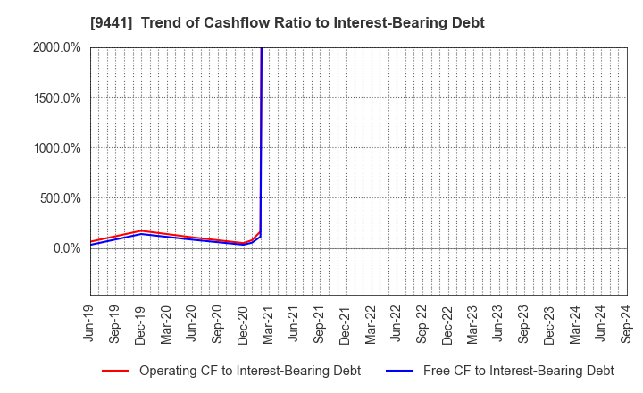 9441 Bell-Park Co.,Ltd.: Trend of Cashflow Ratio to Interest-Bearing Debt