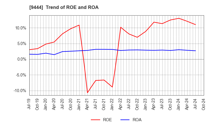 9444 TOSHIN HOLDINGS CO.,LTD: Trend of ROE and ROA