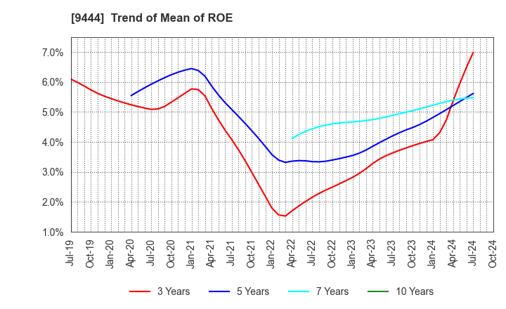 9444 TOSHIN HOLDINGS CO.,LTD: Trend of Mean of ROE