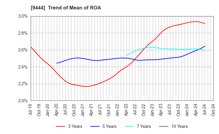 9444 TOSHIN HOLDINGS CO.,LTD: Trend of Mean of ROA