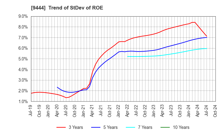 9444 TOSHIN HOLDINGS CO.,LTD: Trend of StDev of ROE