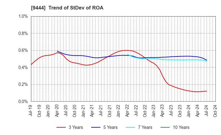 9444 TOSHIN HOLDINGS CO.,LTD: Trend of StDev of ROA