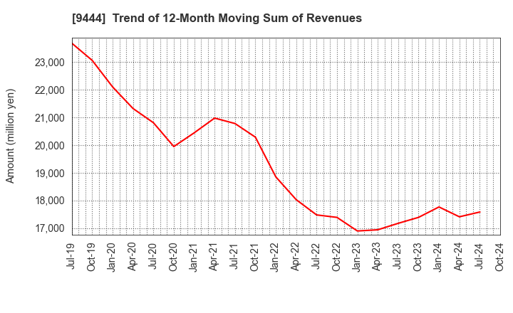 9444 TOSHIN HOLDINGS CO.,LTD: Trend of 12-Month Moving Sum of Revenues