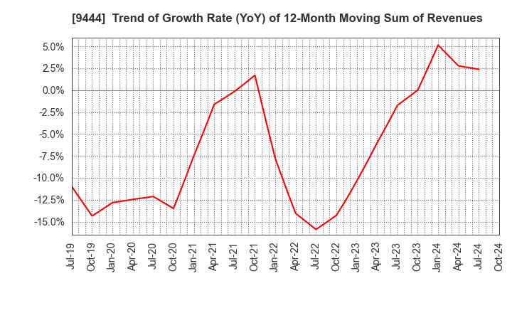 9444 TOSHIN HOLDINGS CO.,LTD: Trend of Growth Rate (YoY) of 12-Month Moving Sum of Revenues