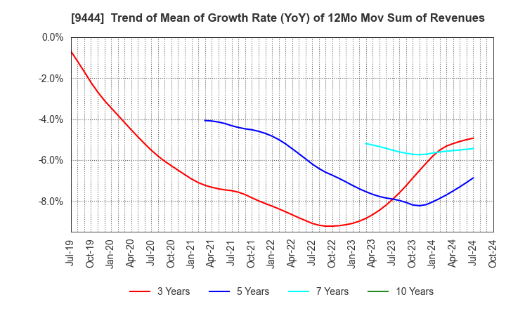 9444 TOSHIN HOLDINGS CO.,LTD: Trend of Mean of Growth Rate (YoY) of 12Mo Mov Sum of Revenues