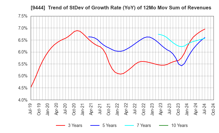 9444 TOSHIN HOLDINGS CO.,LTD: Trend of StDev of Growth Rate (YoY) of 12Mo Mov Sum of Revenues