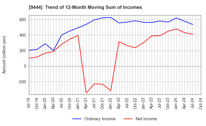 9444 TOSHIN HOLDINGS CO.,LTD: Trend of 12-Month Moving Sum of Incomes