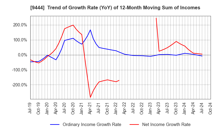 9444 TOSHIN HOLDINGS CO.,LTD: Trend of Growth Rate (YoY) of 12-Month Moving Sum of Incomes